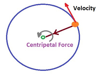centriputalforce